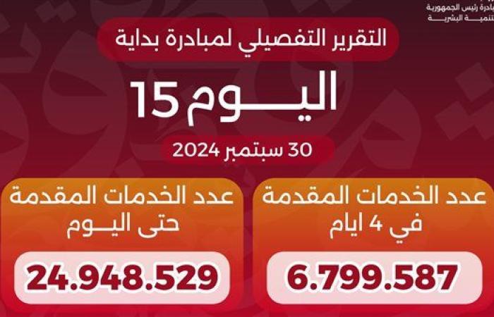 وزير الصحة يعلن وصول عدد خدمات مبادرة «بداية» لـ24.9 مليون خدمة