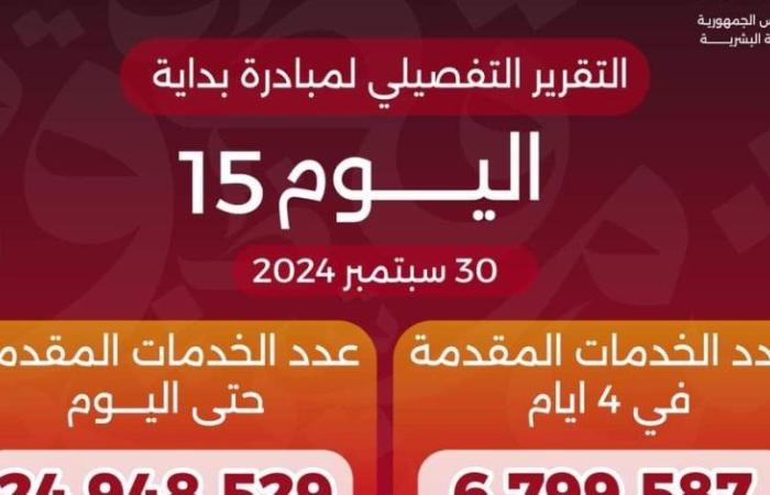 وزير الصحة يعلن وصول عدد خدمات المبادرة الرئاسية «بداية» لـ24.9 مليون خدمة