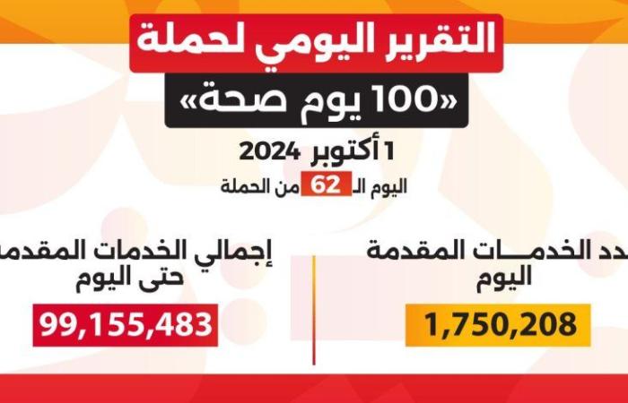 حملة «100 يوم صحة» قدمت أكثر من 99 مليون و155 ألف خدمة مجانية خلال 62 يوما