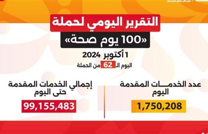 حصاد 62 يوما .. «100 يوم صحة» قدمت 99 مليون خدمة طبية مجانية