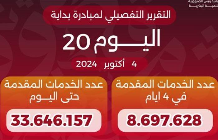 وزير الصحة يعلن وصول عدد خدمات المبادرة الرئاسية «بداية» لـ33.6 مليون خدمة