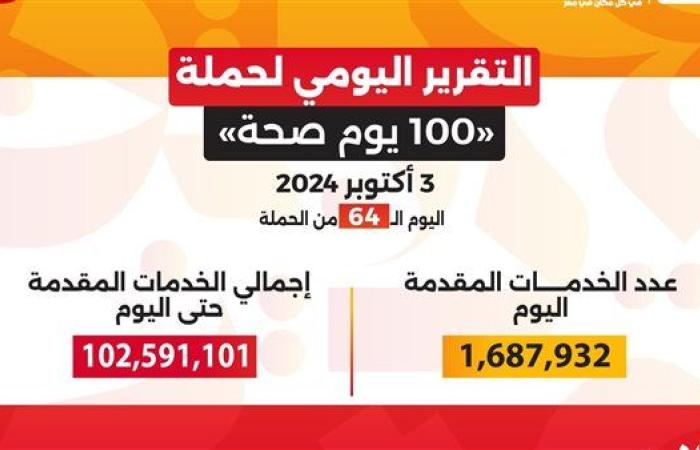 حملة «100 يوم صحة» تقدم 102 مليون خدمة مجانية خلال 64 يوما